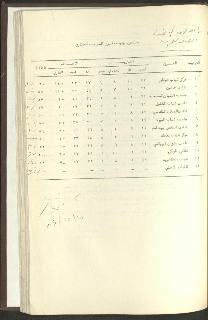 مراسلات رابطة الأندية الرياضية، الضفة الغربية، 1983-88