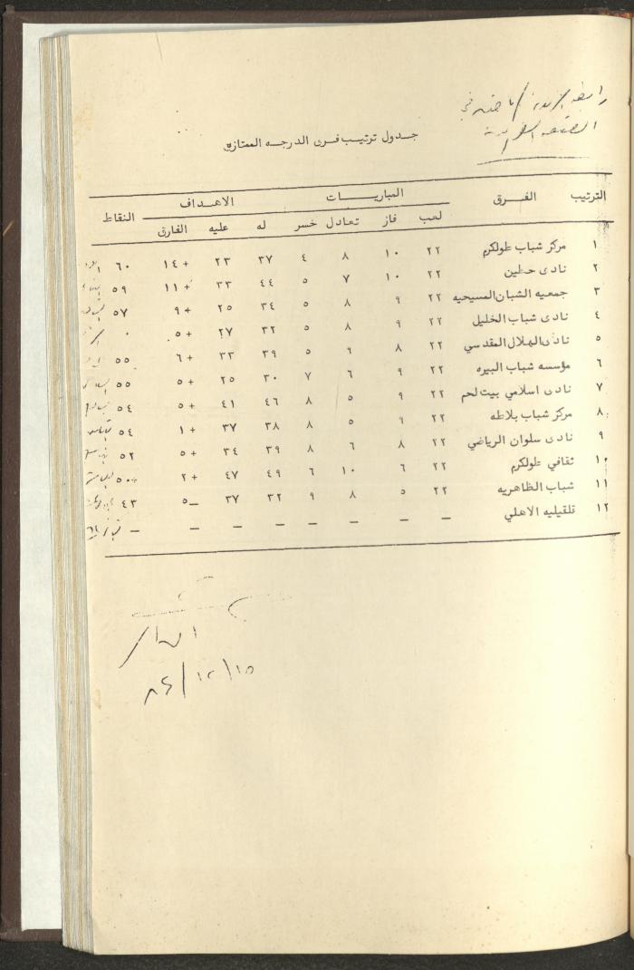 مراسلات رابطة الأندية الرياضية، الضفة الغربية، 1983-88