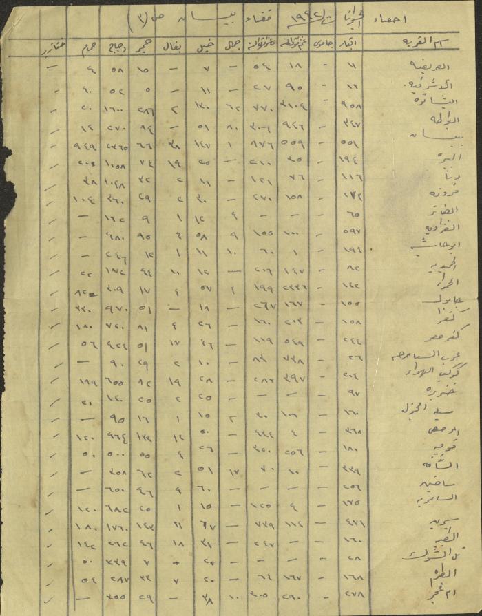 إحصاء الحيوانات في منطقة بيسان لعام 1942
