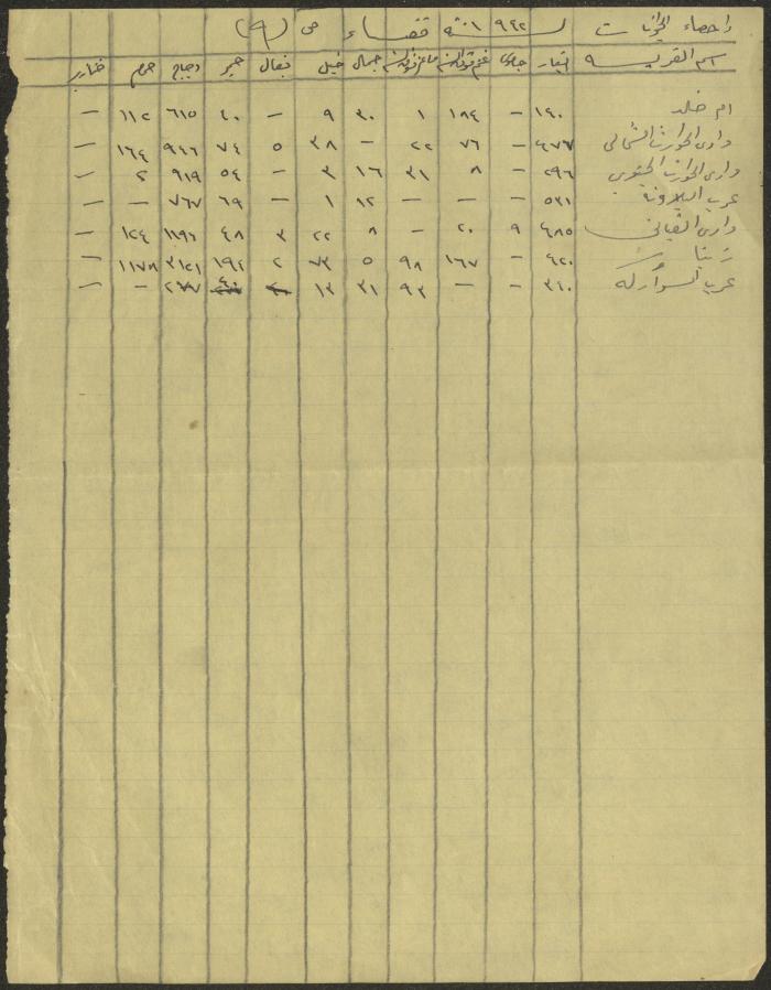 إحصاء الحيوانات في منطقة طولكرم لعام 1942
