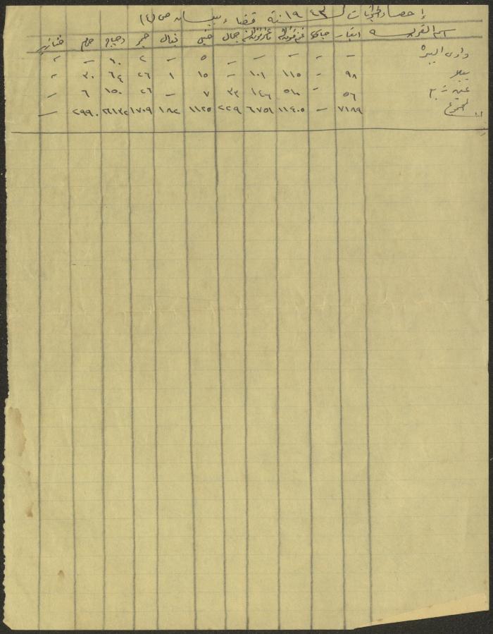 إحصاء الحيوانات في منطقة بيسان لعام 1943
