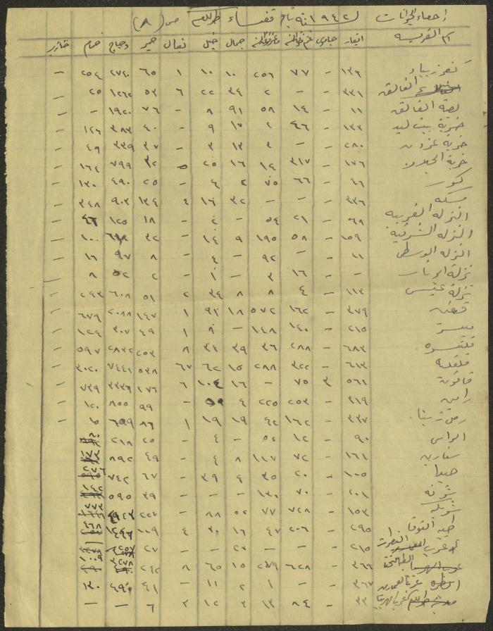إحصاء الحيوانات في منطقة طولكرم لعام 1942
