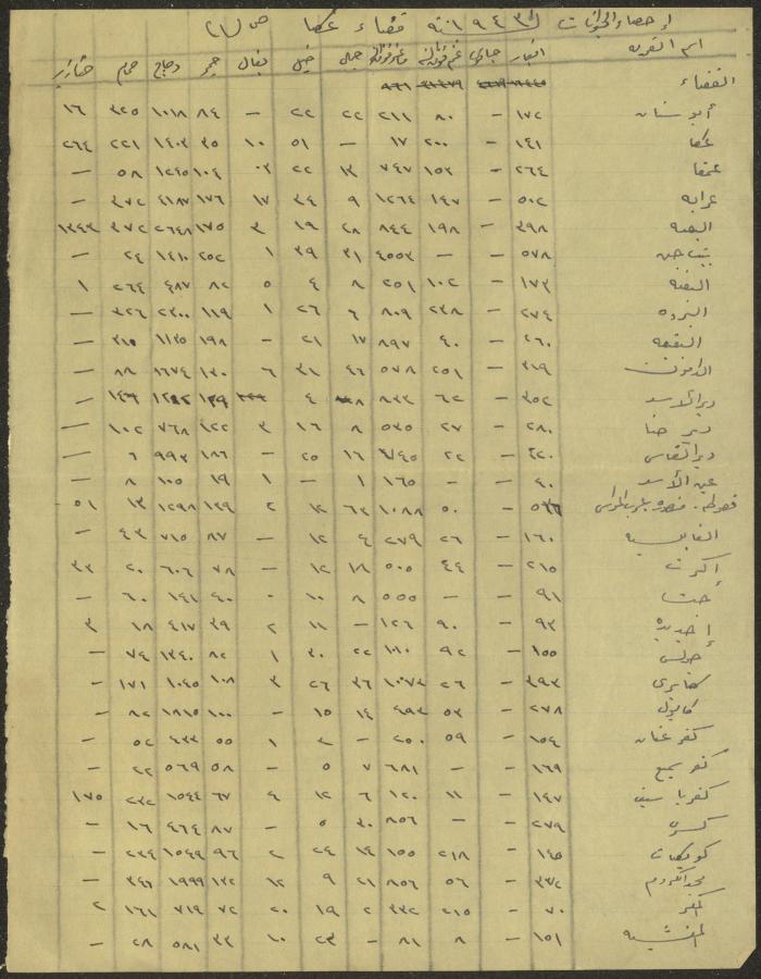 إحصاء الحيوانات في منطقة عكا لعام 1943
