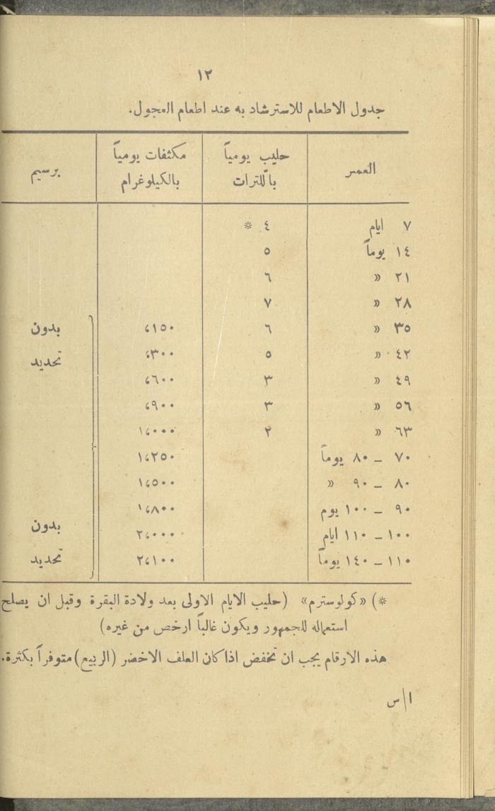 منشورات عن دائرة الزراعة والغابات، مطلع ثلاثينيات القرن العشرين