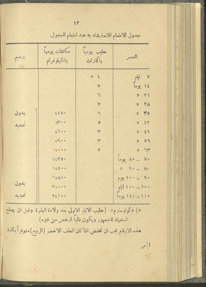 منشورات عن دائرة الزراعة والغابات، مطلع ثلاثينيات القرن العشرين