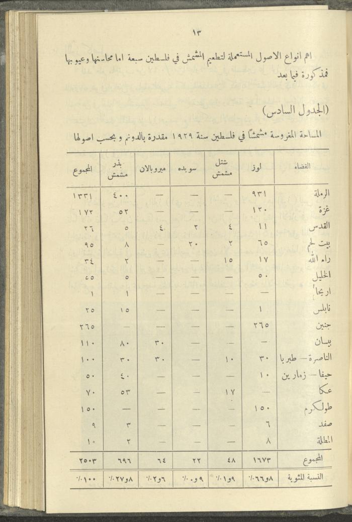 منشورات عن دائرة الزراعة والغابات، مطلع ثلاثينيات القرن العشرين