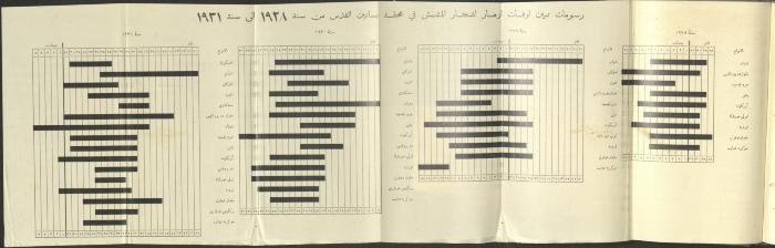 منشورات عن دائرة الزراعة والغابات، مطلع ثلاثينيات القرن العشرين