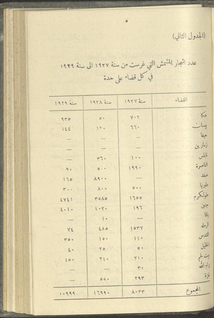 منشورات عن دائرة الزراعة والغابات، مطلع ثلاثينيات القرن العشرين
