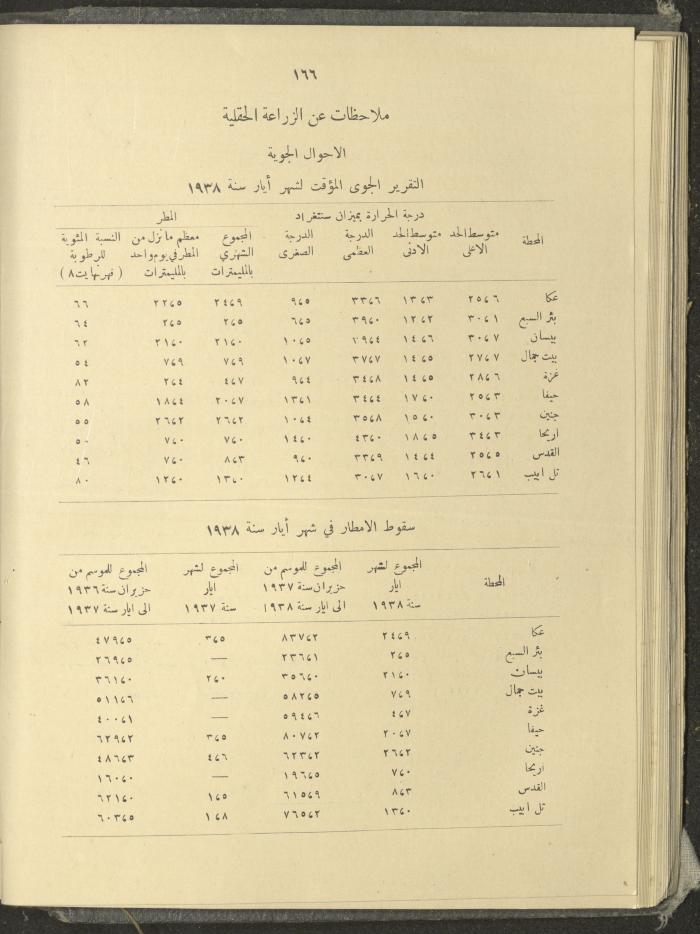 الملحق الزراعي من الوقائع الفلسطينية، ثلاثينيات وأربيعينيات القرن العشرين