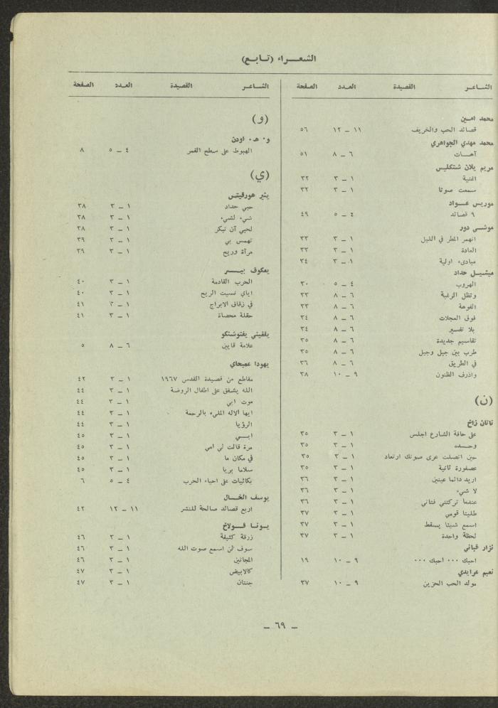 العددان الحادي عشر والثاني عشر من مجلة الشرق، أيار 1975
