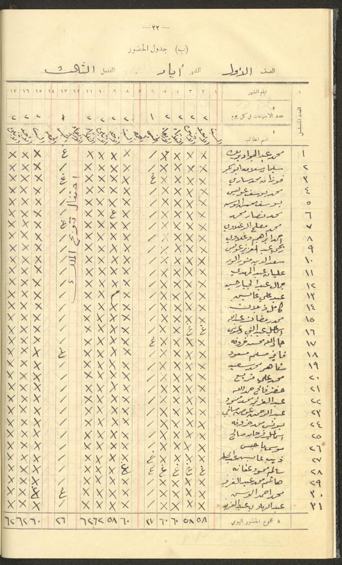 جداول حضور طلاب، مدرسة دير دبوان، 1936-1937