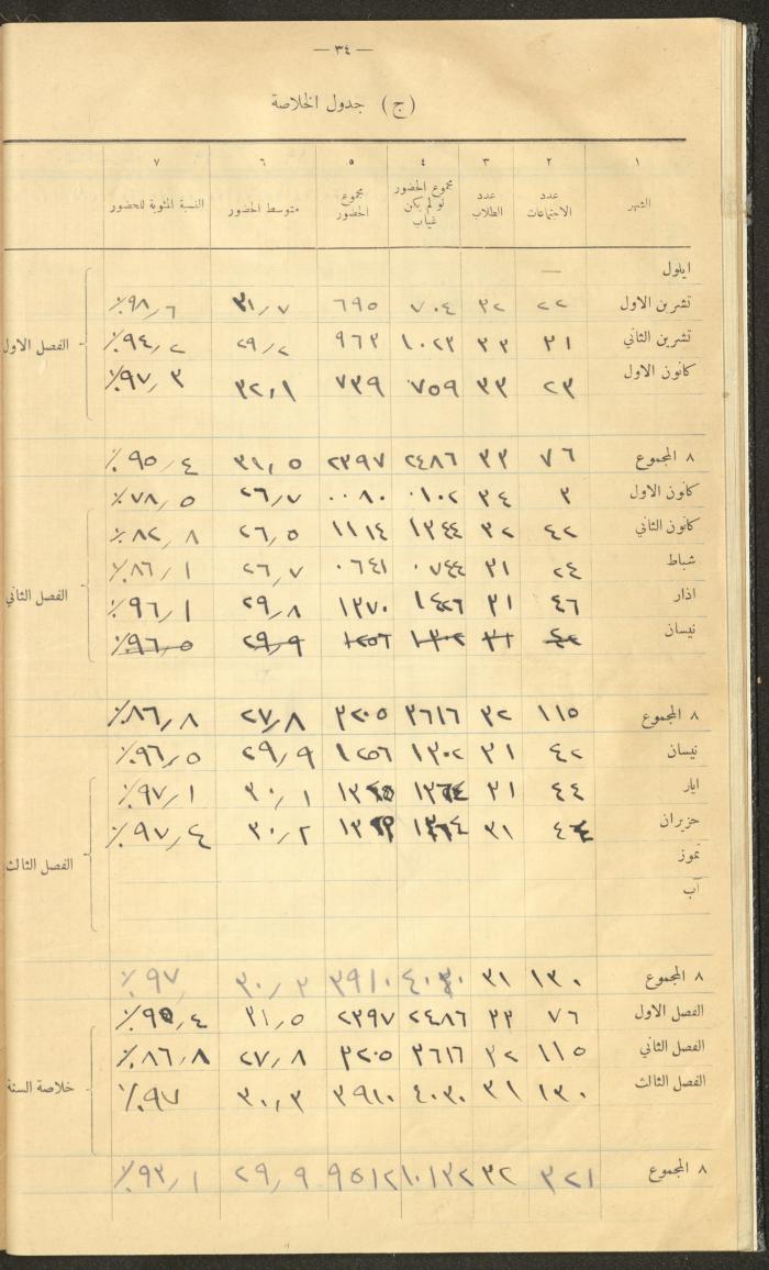 جداول حضور طلاب، مدرسة دير دبوان، 1936-1937