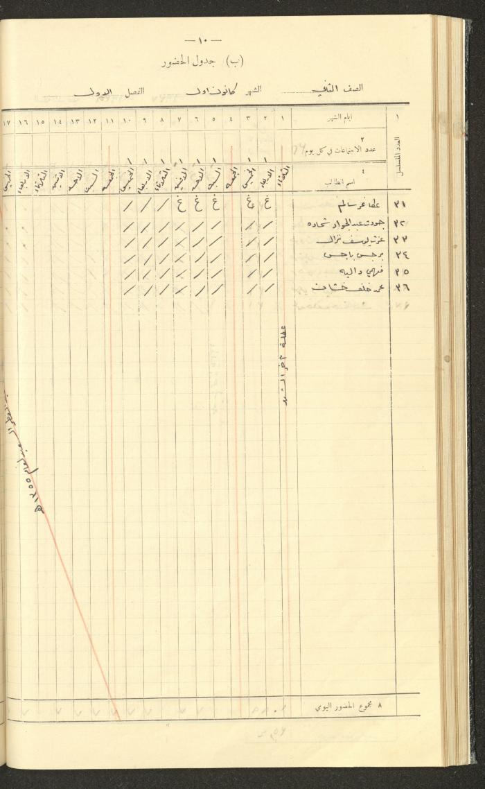 Student Attendance Record, Deir Dibwan School, 1936-1937