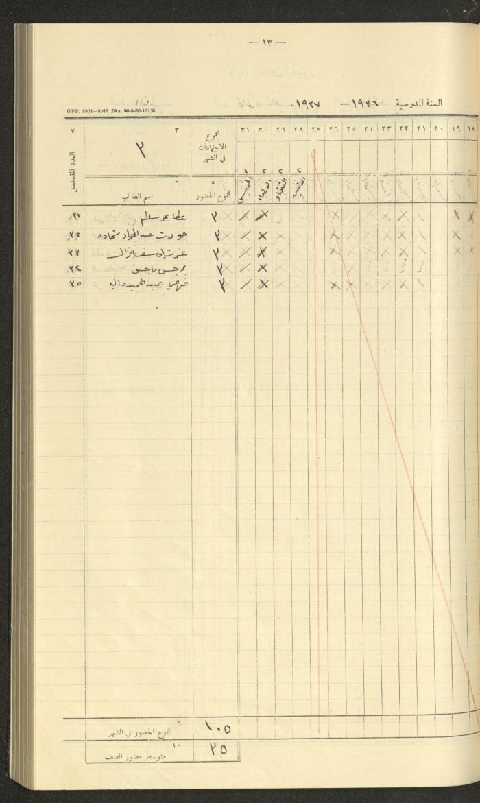 Student Attendance Record, Deir Dibwan School, 1936-1937