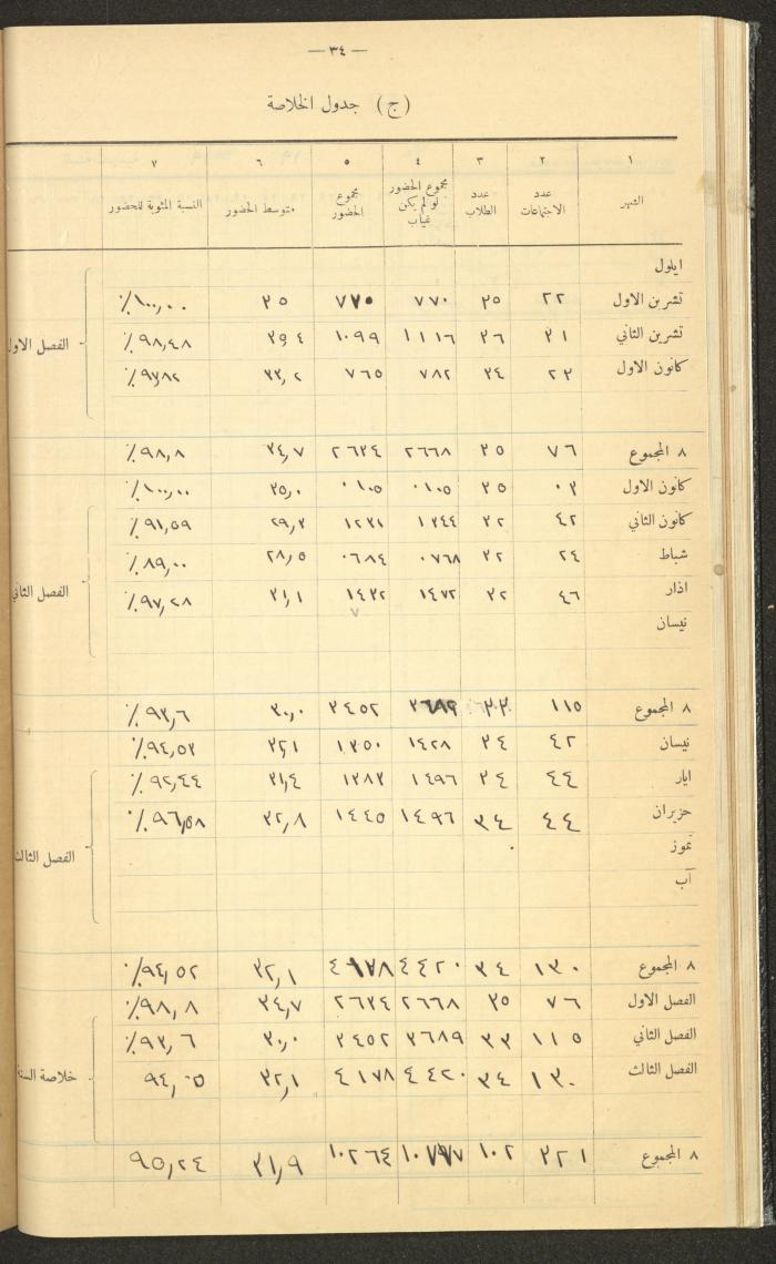 جداول حضور طلاب، مدرسة دير دبوان، 1936-1937
