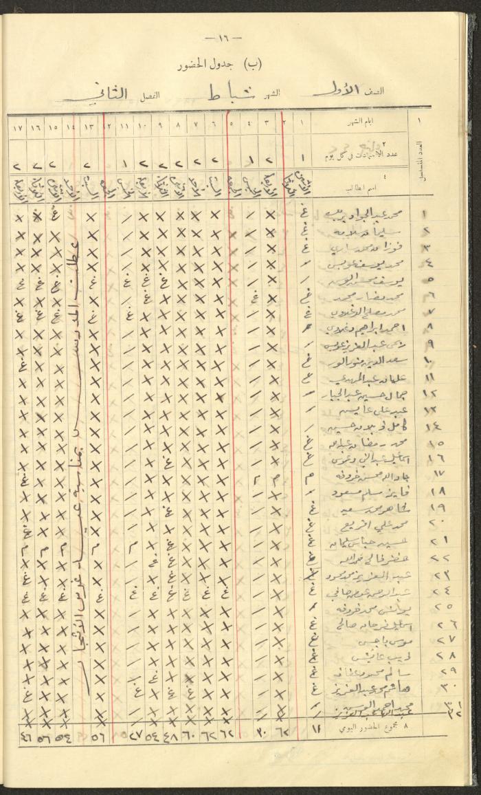 جداول حضور طلاب، مدرسة دير دبوان، 1936-1937