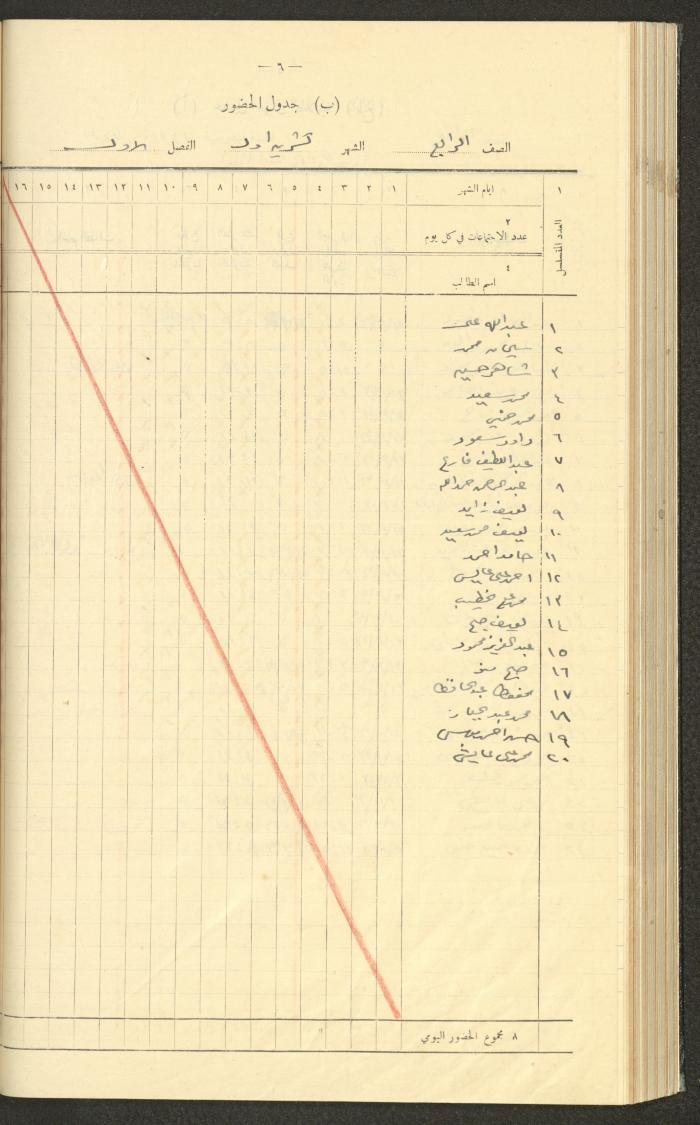 جداول حضور طلاب، مدرسة دير دبوان، 1936-1937