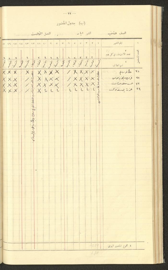 Student Attendance Record, Deir Dibwan School, 1936-1937