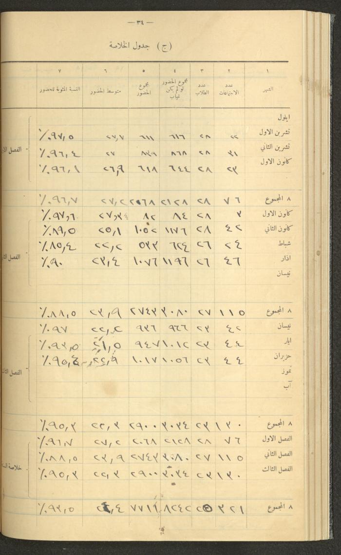 جداول حضور طلاب، مدرسة دير دبوان، 1936-1937
