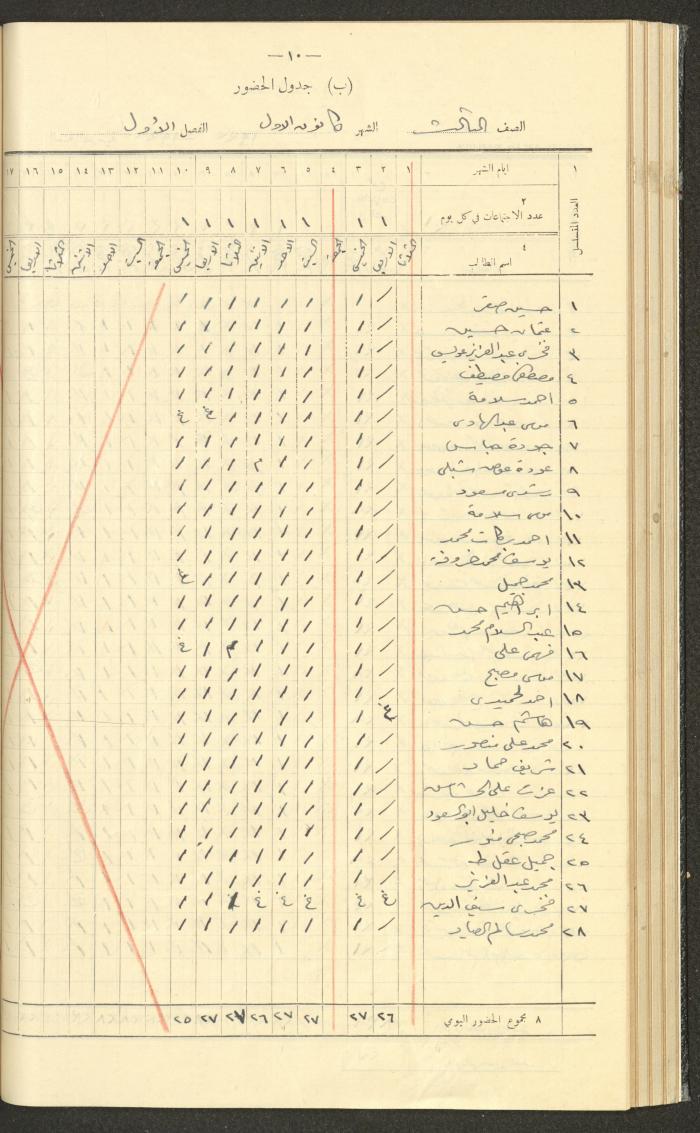 جداول حضور طلاب، مدرسة دير دبوان، 1936-1937
