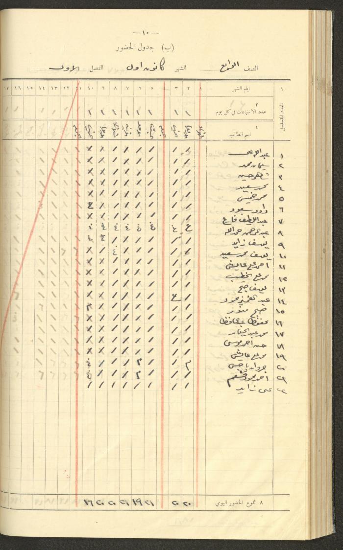 جداول حضور طلاب، مدرسة دير دبوان، 1936-1937