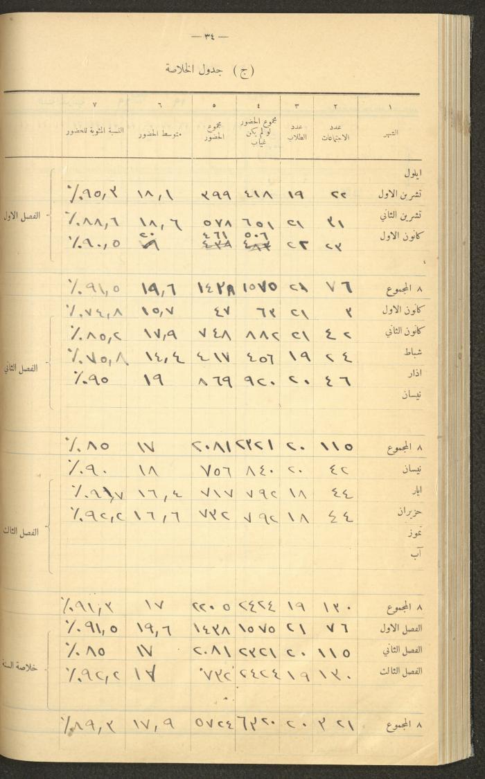 جداول حضور طلاب، مدرسة دير دبوان، 1936-1937