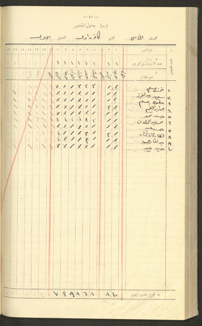 جداول حضور طلاب، مدرسة دير دبوان، 1936-1937
