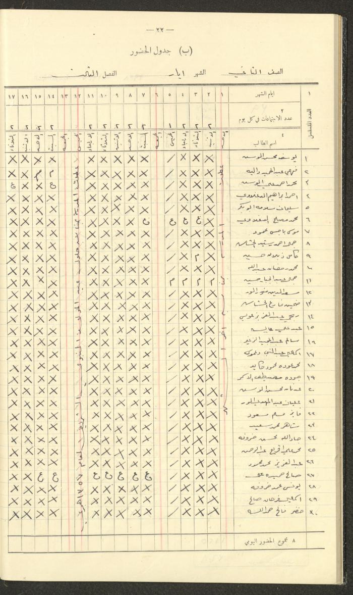Student Attendance Record, Deir Dibwan School, 1937-1938