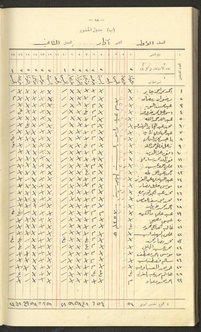 Student Attendance Record, Deir Dibwan School, 1937-1938