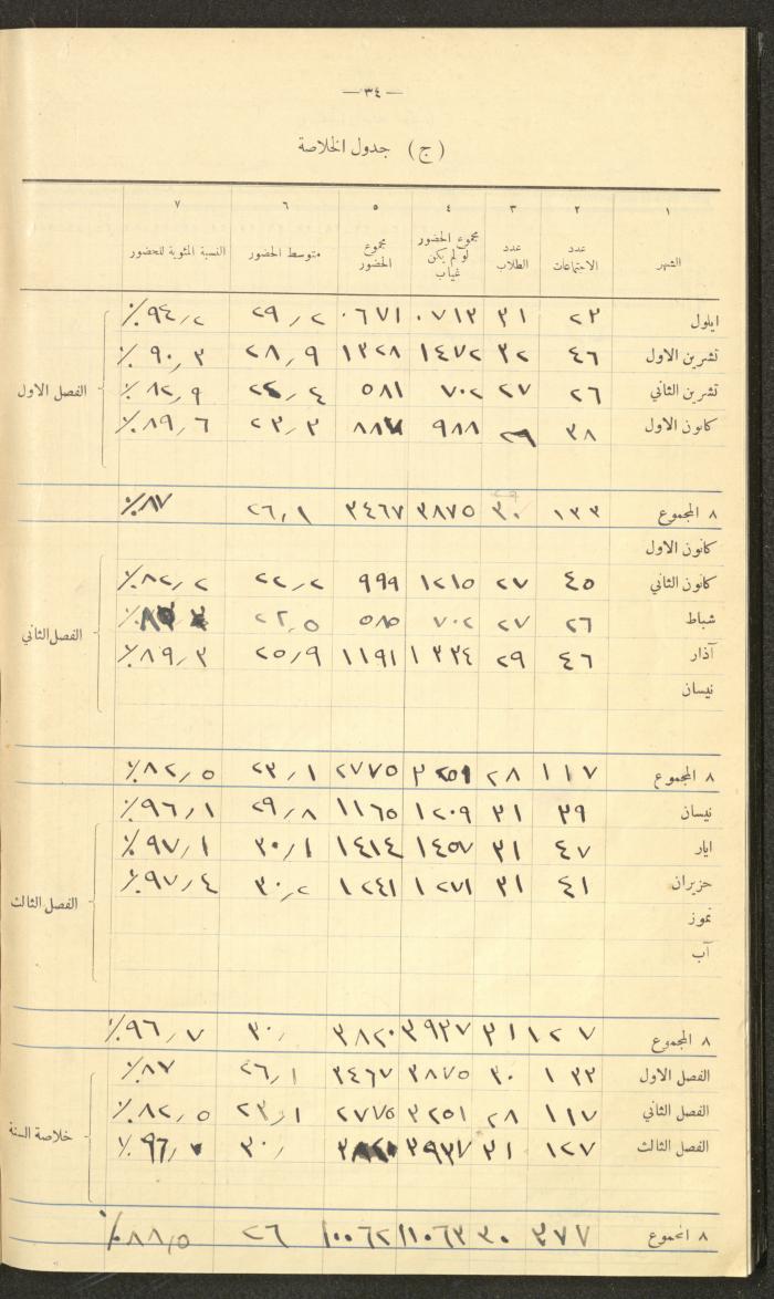 Student Attendance Record, Deir Dibwan School, 1937-1938