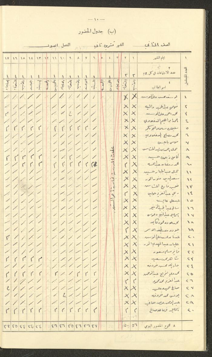 Student Attendance Record, Deir Dibwan School, 1937-1938