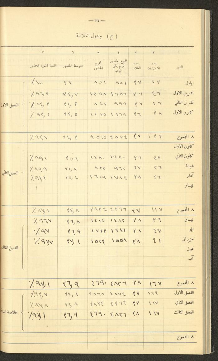 جداول حضور طلاب، مدرسة دير دبوان، 1937-1938
