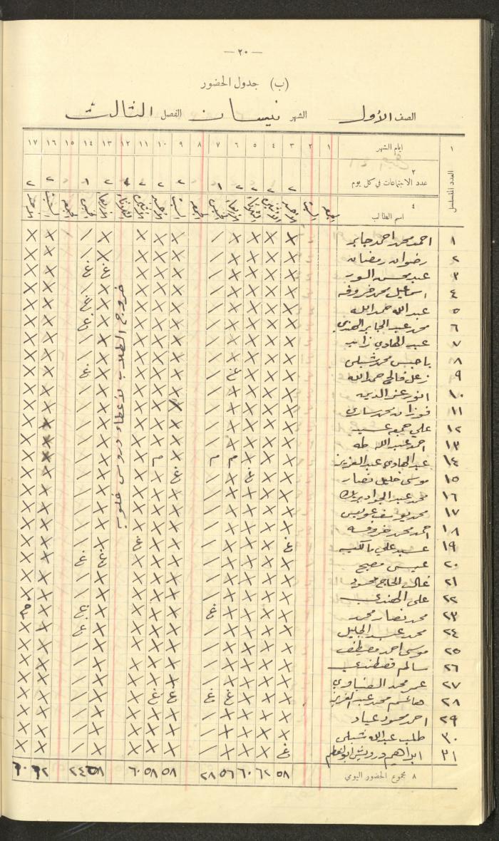 Student Attendance Record, Deir Dibwan School, 1937-1938
