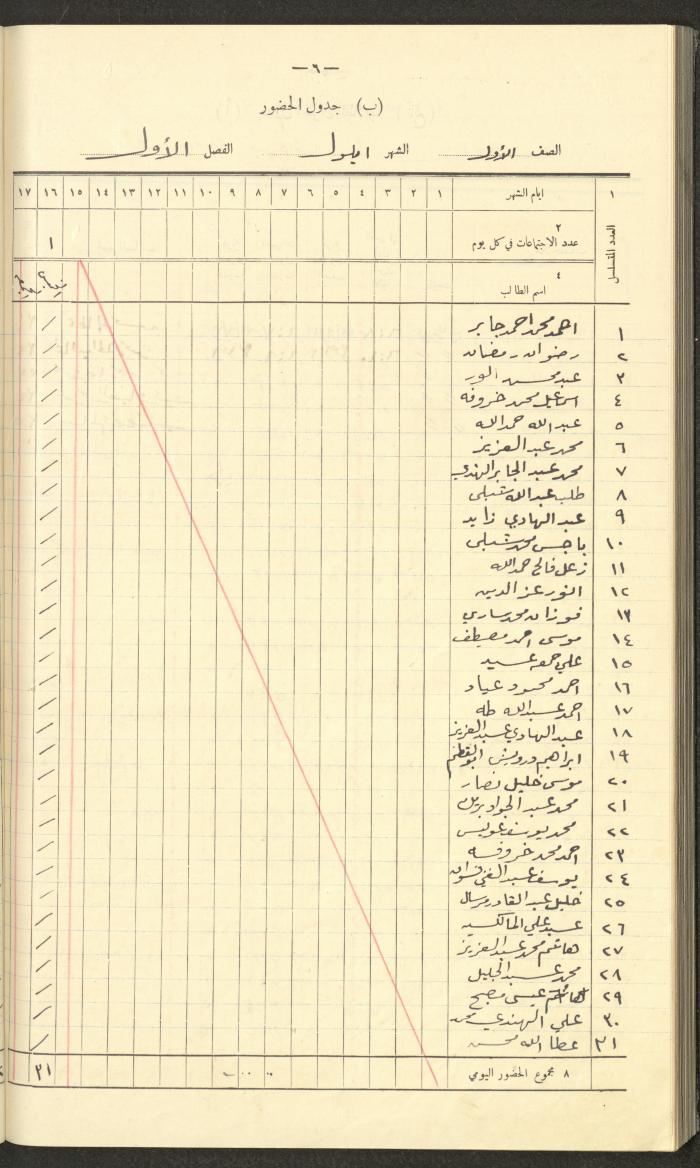 Student Attendance Record, Deir Dibwan School, 1937-1938