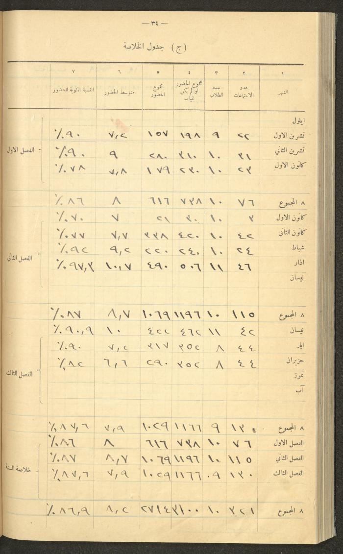 جداول حضور طلاب، مدرسة دير دبوان، 1936-1937
