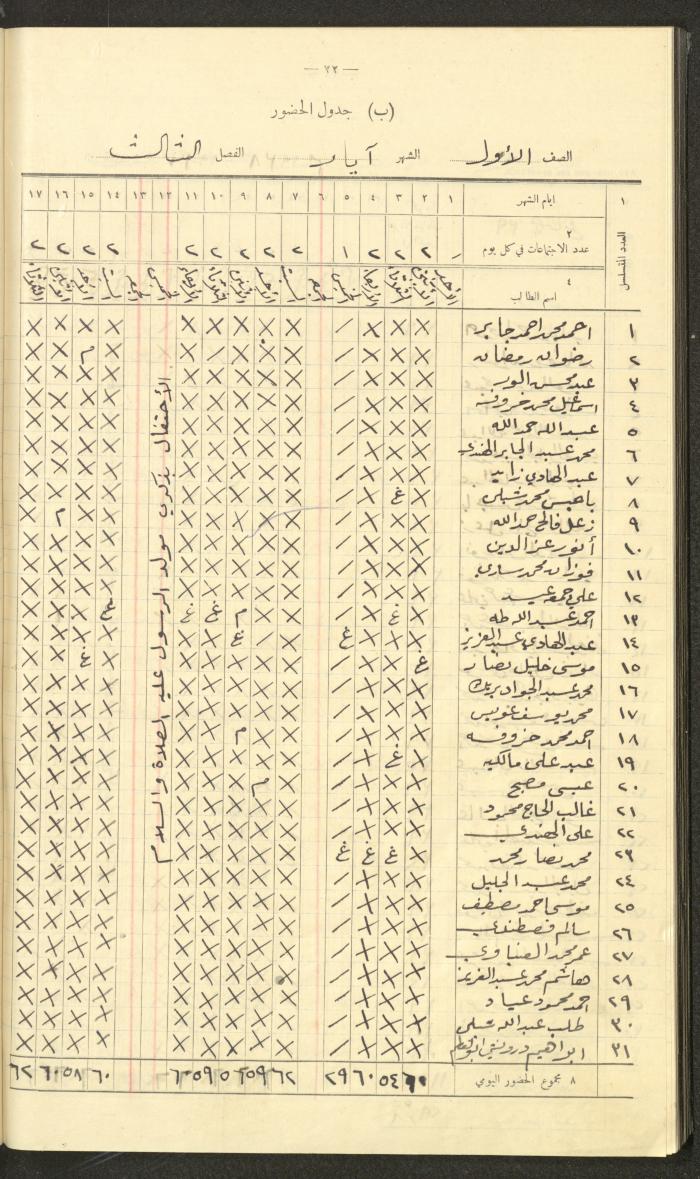 Student Attendance Record, Deir Dibwan School, 1937-1938