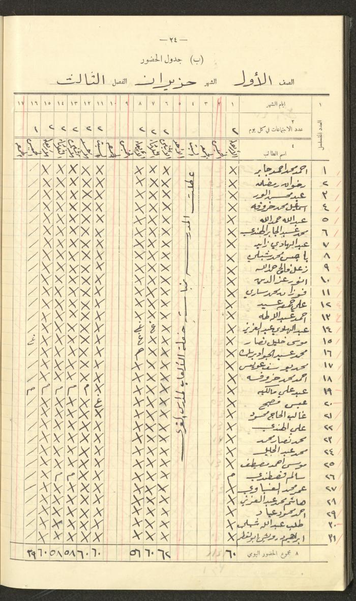 Student Attendance Record, Deir Dibwan School, 1937-1938