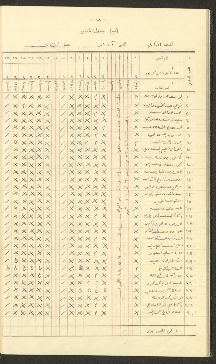 Student Attendance Record, Deir Dibwan School, 1937-1938