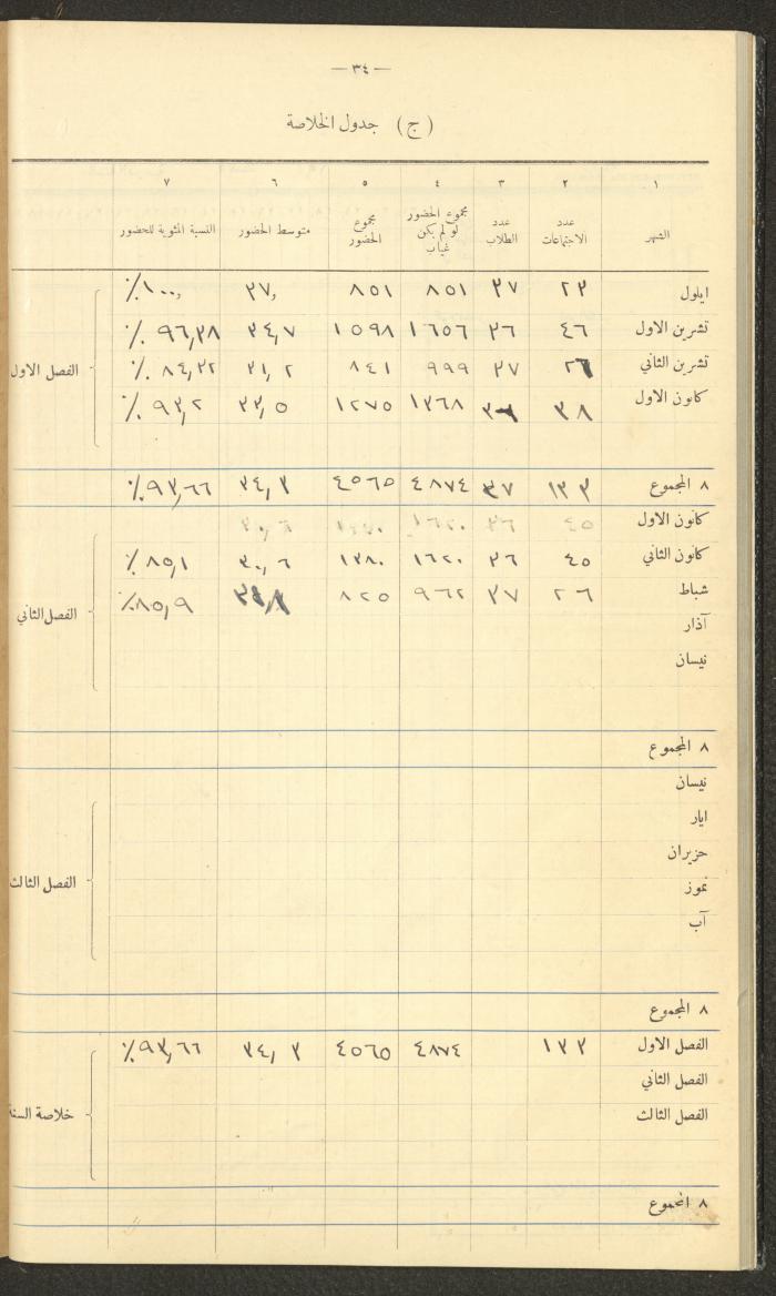 Student Attendance Record, Deir Dibwan School, 1937-1938