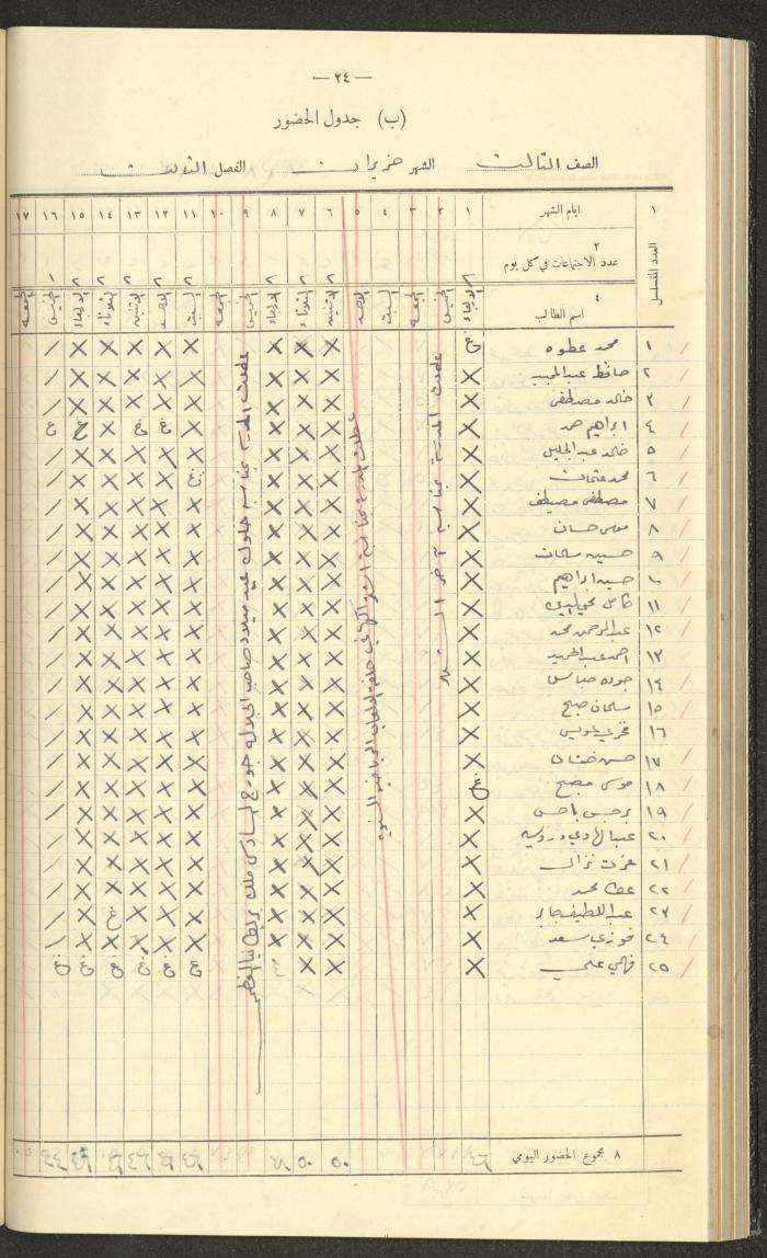 Student Attendance Record, Deir Dibwan School, 1937-1938