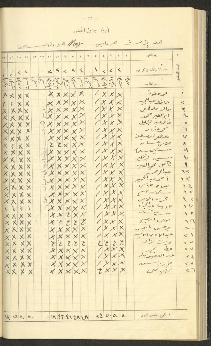 Student Attendance Record, Deir Dibwan School, 1937-1938