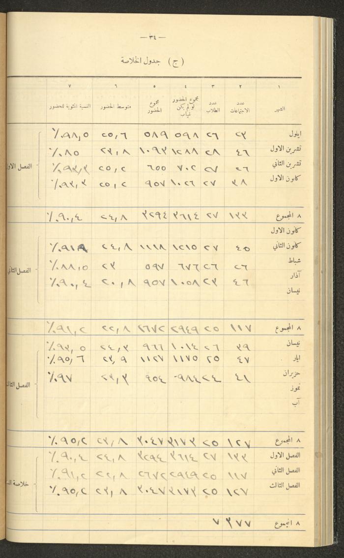Student Attendance Record, Deir Dibwan School, 1937-1938