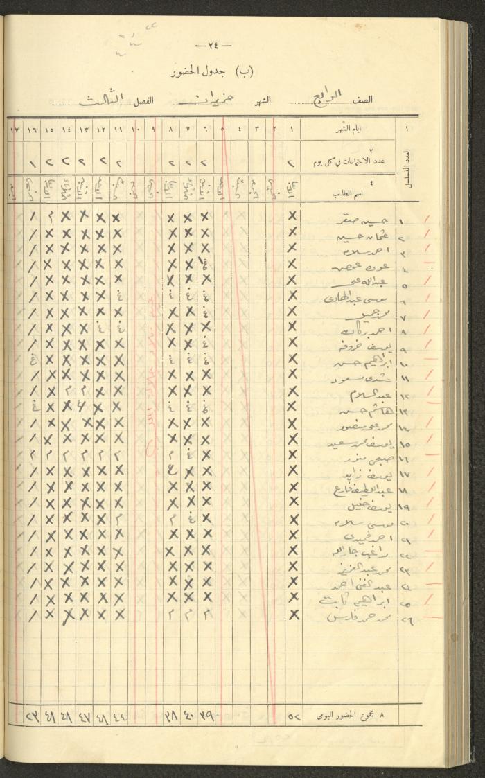 Student Attendance Record, Deir Dibwan School, 1937-1938