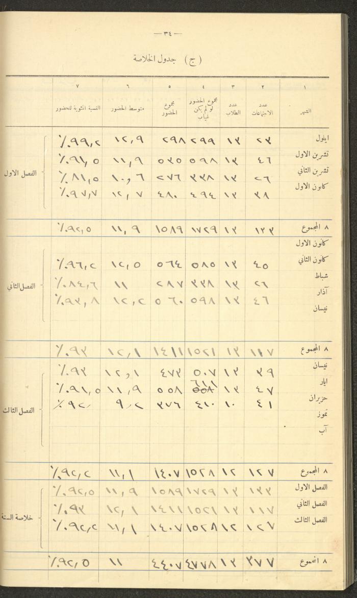 Student Attendance Record, Deir Dibwan School, 1937-1938