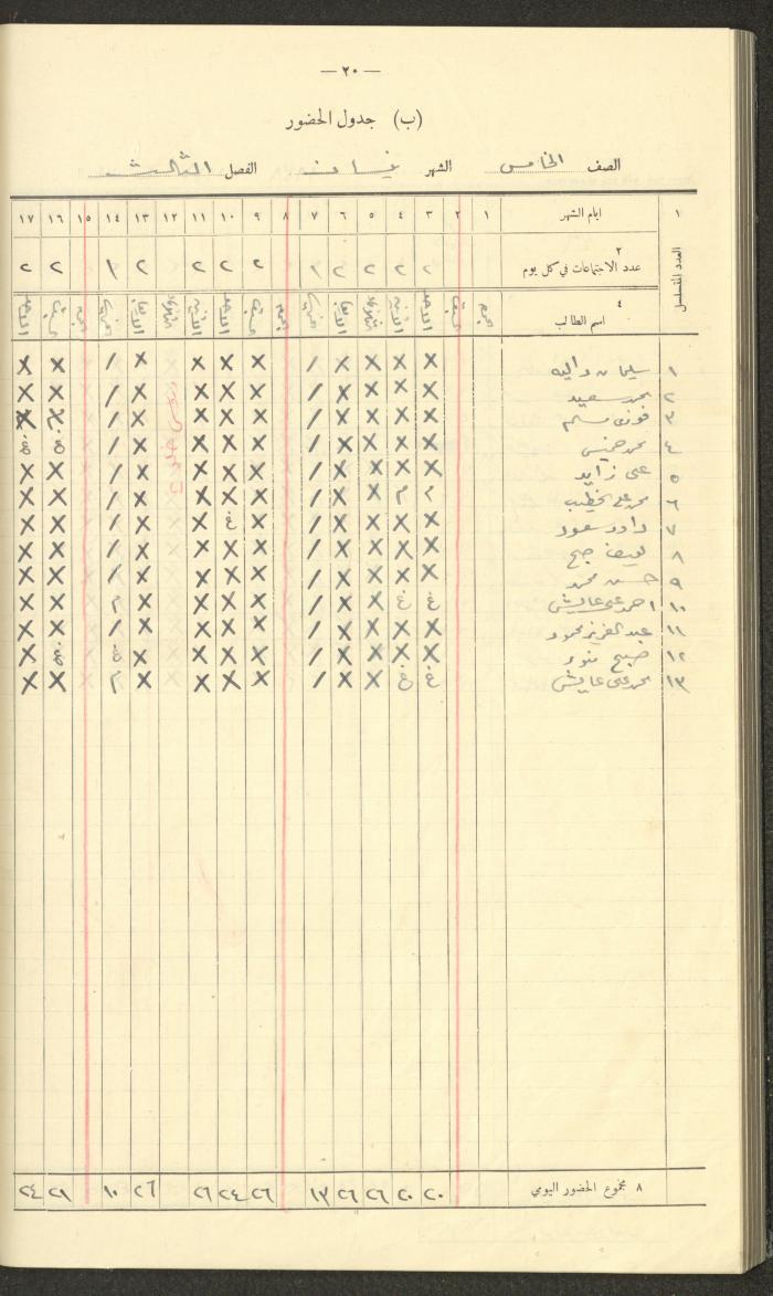 Student Attendance Record, Deir Dibwan School, 1937-1938