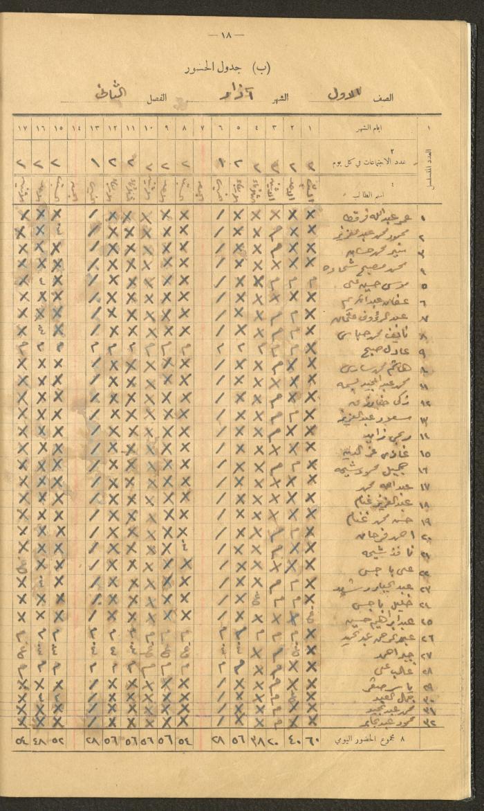 Student Attendance Record, Deir Dibwan School,1940-1941