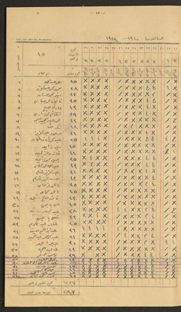 Student Attendance Record, Deir Dibwan School,1940-1941
