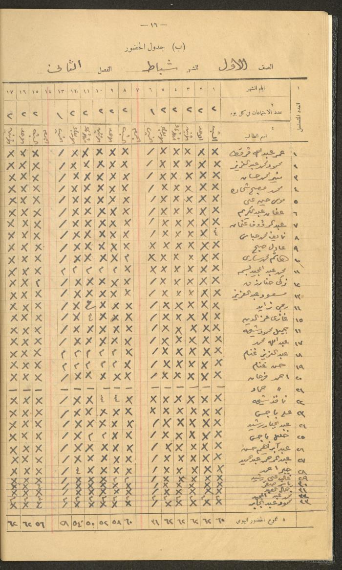 Student Attendance Record, Deir Dibwan School,1940-1941