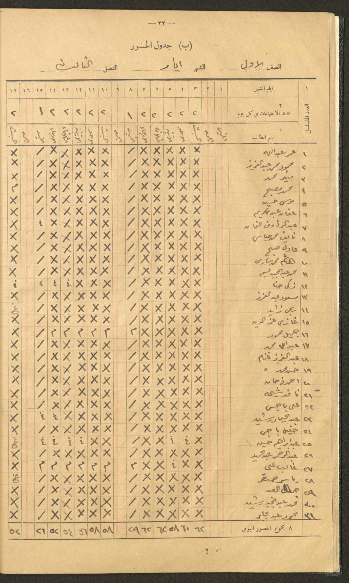 Student Attendance Record, Deir Dibwan School,1940-1941