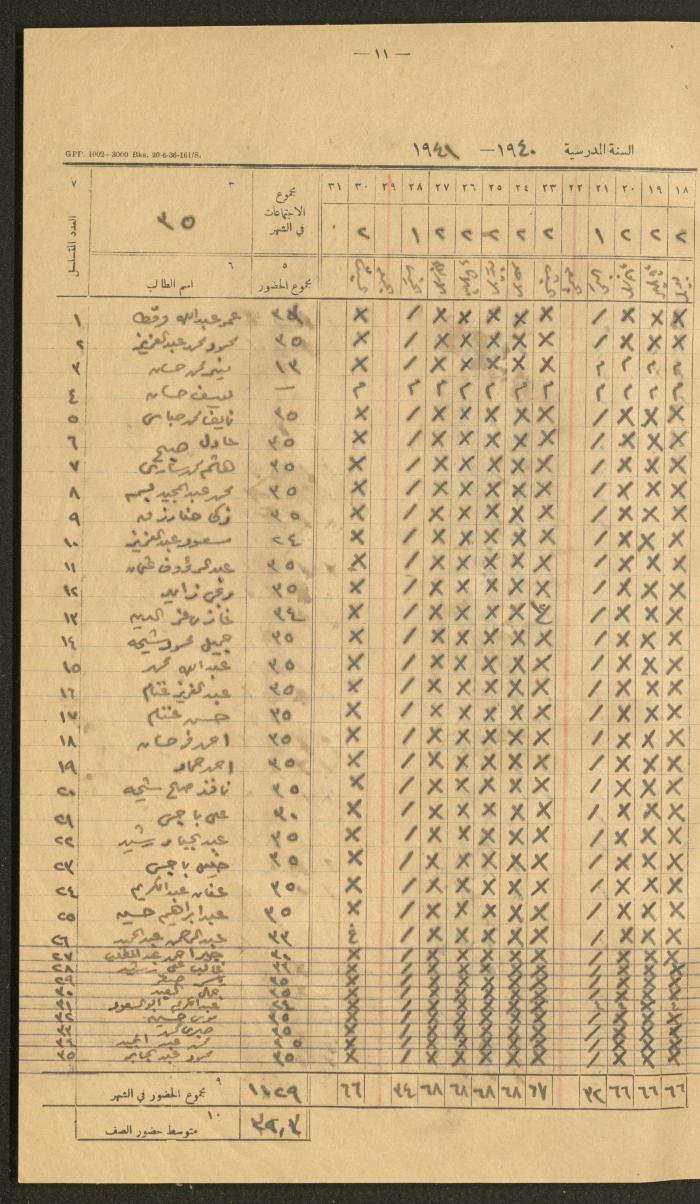Student Attendance Record, Deir Dibwan School,1940-1941